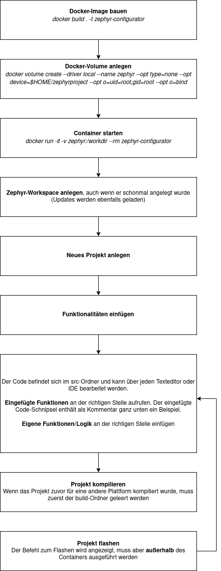 Entwicklungsleitfaden